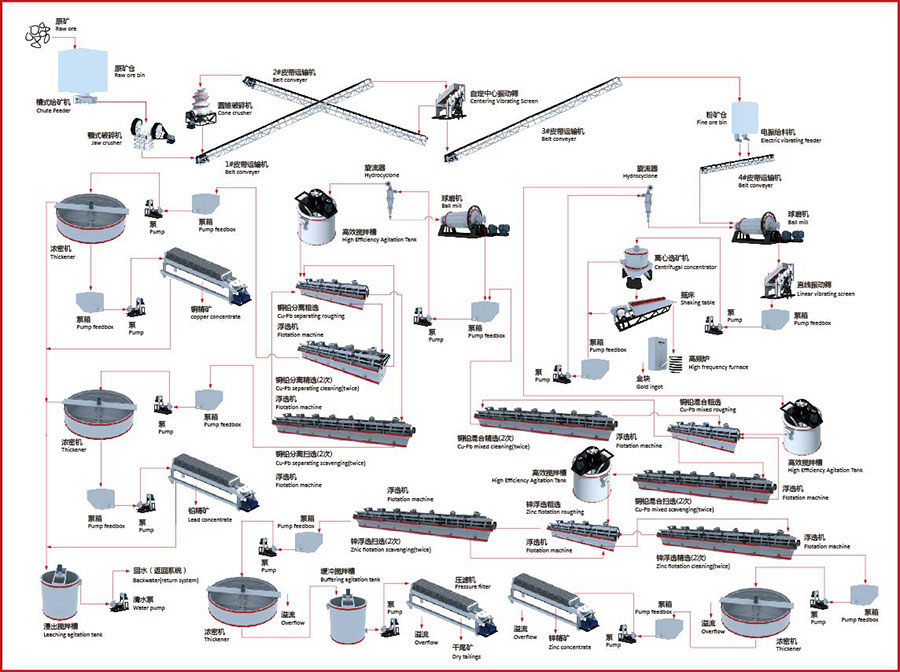 秘鲁铜铅锌选矿厂设备形象联系图