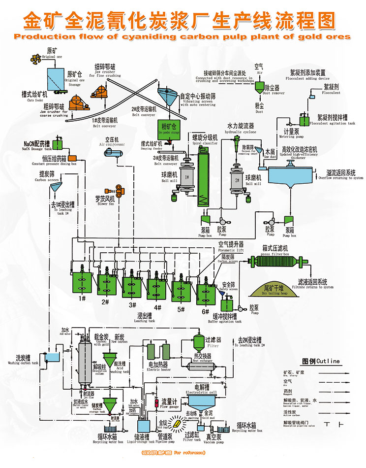 金矿全泥氰化炭浆厂生产线流程图