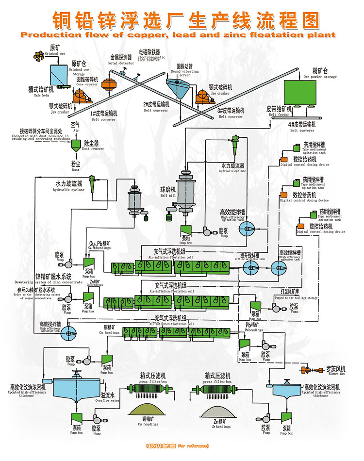铜铅锌浮选厂生产线流程图