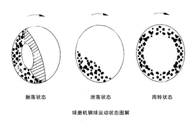 湿式球磨机运行轨迹