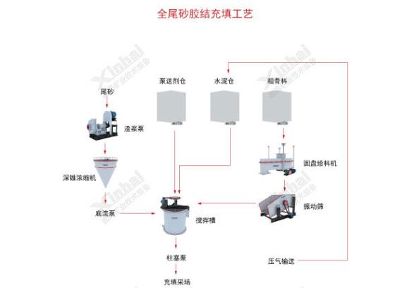 鑫海全尾砂胶结充填法