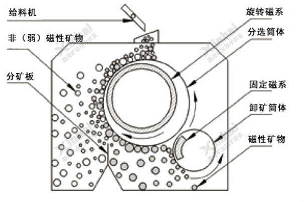 鑫海干式磁选机设备结构原理图